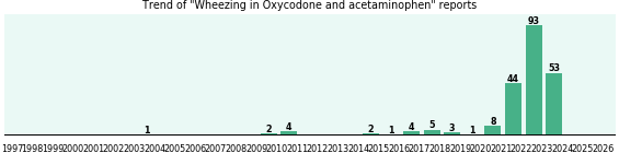 Could Oxycodone and acetaminophen cause Wheezing?
